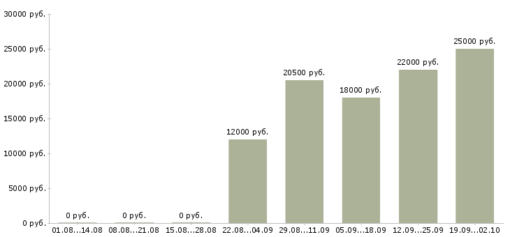 Вакансии кассир продавец в Кирове - Медиана зарплат кассир продавец в Кирове за 2 месяца