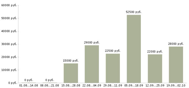 Вакансии кассир продавец кассир в Саратове - Медиана зарплат кассир продавец кассир в Саратове за 2 месяца
