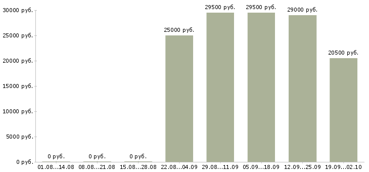 Вакансии кладовщик в офис в Архангельске - Медиана зарплат кладовщик в офис в Архангельске за 2 месяца