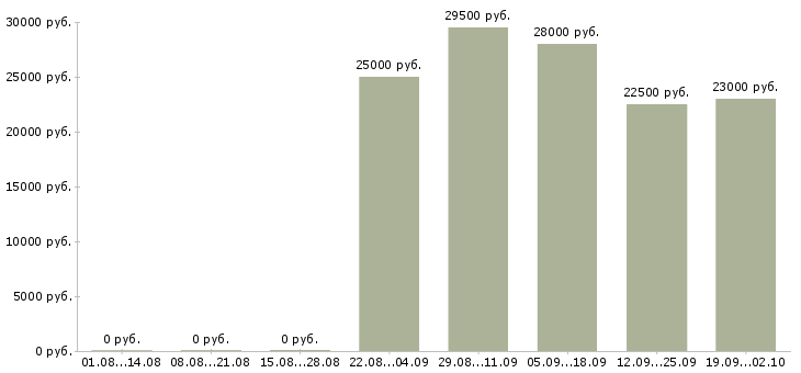 Вакансии кладовщик в офис в Барнауле - Медиана зарплат кладовщик в офис в Барнауле за 2 месяца