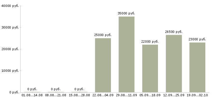Вакансии кладовщик в офис в Тюмени - Медиана зарплат кладовщик в офис в Тюмени за 2 месяца