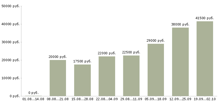 Вакансии консультант на продажи в Астрахани - Медиана зарплат консультант на продажи в Астрахани за 2 месяца