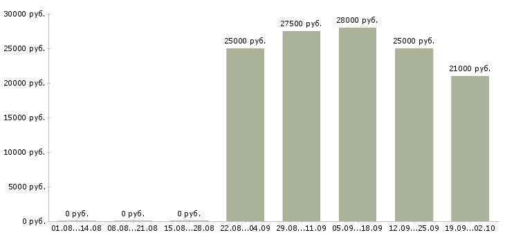 Вакансии консультант отдела продаж в Туле - Медиана зарплат консультант отдела продаж в Туле за 2 месяца