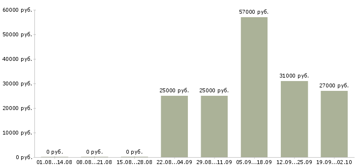 Вакансии консультант отдела продаж в Чите - Медиана зарплат консультант отдела продаж в Чите за 2 месяца