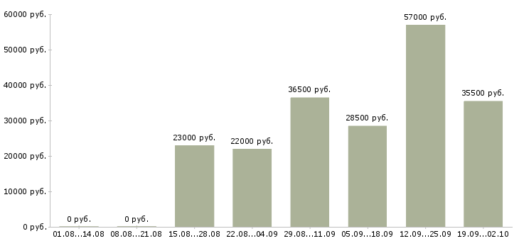 Вакансии консультанты в Королеве - Медиана зарплат консультанты в Королеве за 2 месяца