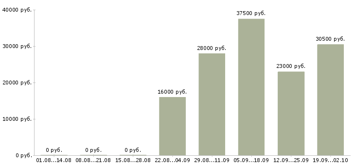 Вакансии менеджер в торговый отдел в Архангельске - Медиана зарплат менеджер в торговый отдел в Архангельске за 2 месяца