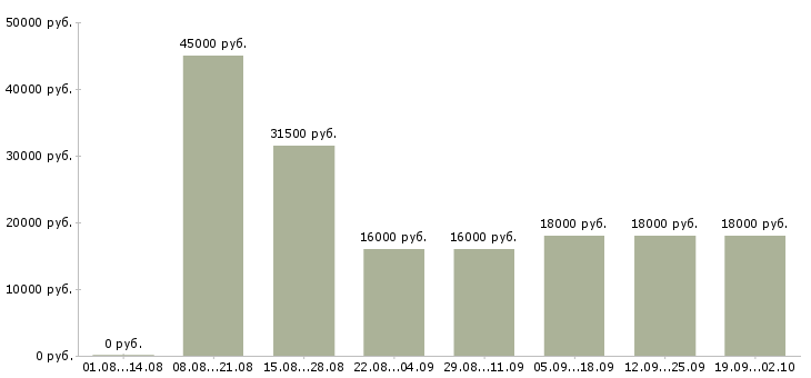 Вакансии менеджер можно без опыта Татарстан - Медиана зарплат менеджер можно без опыта Татарстан за 2 месяца
