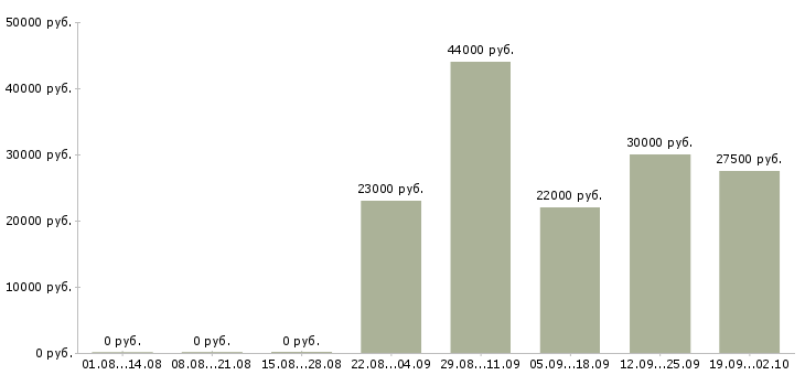 Вакансии менеджер отдела продажам в Туле - Медиана зарплат менеджер отдела продажам в Туле за 2 месяца