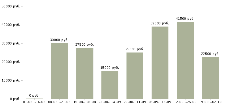 Вакансии менеджер пк Йошкар-ола - Медиана зарплат менеджер пк Йошкар-ола за 2 месяца