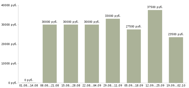 Вакансии менеджер пк Улан-удэ - Медиана зарплат менеджер пк Улан-удэ за 2 месяца
