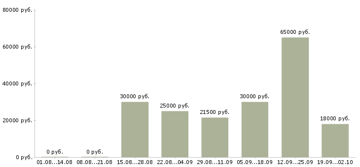 Вакансии менеджер по поиску клиентов в Барнауле - Медиана зарплат менеджер по поиску клиентов в Барнауле за 2 месяца