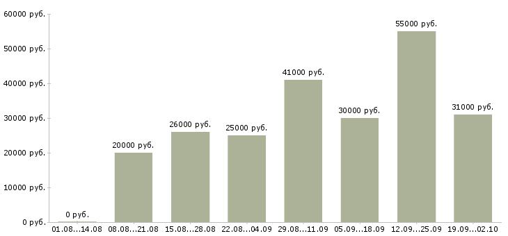 Вакансии менеджер по продажам и развитию в Тюмени - Медиана зарплат менеджер по продажам и развитию в Тюмени за 2 месяца