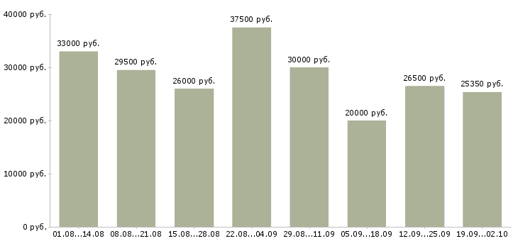 Вакансии менеджер по развитию клиентов в Волгограде - Медиана зарплат менеджер по развитию клиентов в Волгограде за 2 месяца