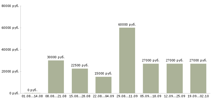 Вакансии менеджер по развитию направления в Екатеринбурге - Медиана зарплат менеджер по развитию направления в Екатеринбурге за 2 месяца