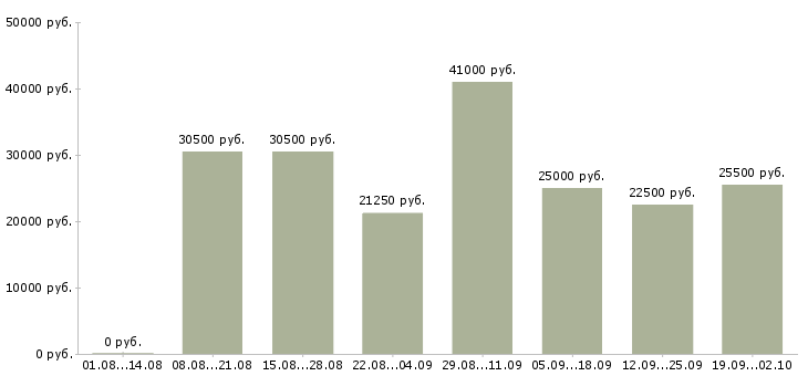 Вакансии менеджер по товарам в Воронеже - Медиана зарплат менеджер по товарам в Воронеже за 2 месяца