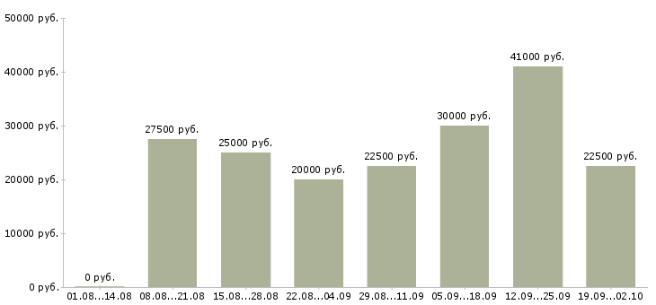 Вакансии менеджера Симферополь - Медиана зарплат менеджера Симферополь за 2 месяца