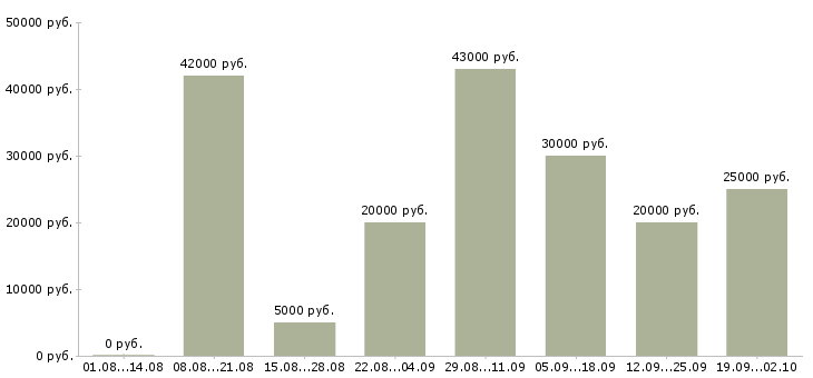 Вакансии на дому бесплатное обучение в Пскове - Медиана зарплат на дому бесплатное обучение в Пскове за 2 месяца