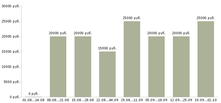 Вакансии на дому обучение бесплатно в Пскове - Медиана зарплат на дому обучение бесплатно в Пскове за 2 месяца