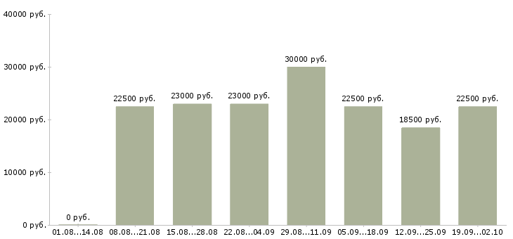 Вакансии на компьютере в Смоленске - Медиана зарплат на компьютере в Смоленске за 2 месяца