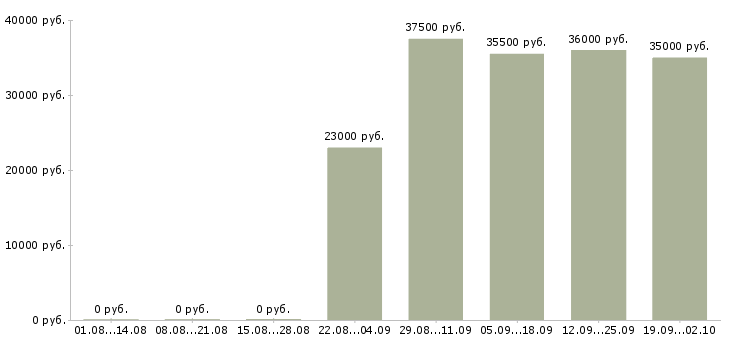 Вакансии начальник офиса в Дзержинске - Медиана зарплат начальник офиса в Дзержинске за 2 месяца