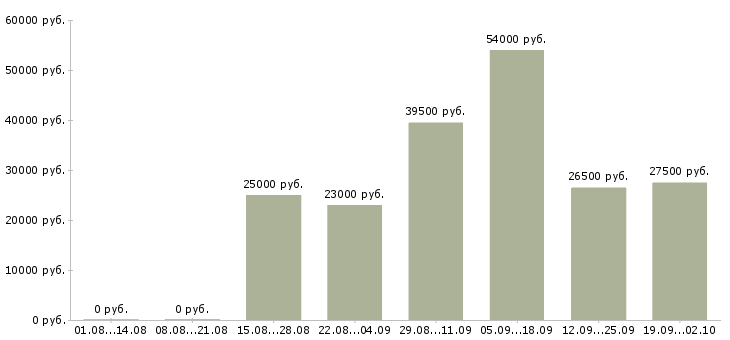 Вакансии начальник офиса в Красноярске - Медиана зарплат начальник офиса в Красноярске за 2 месяца