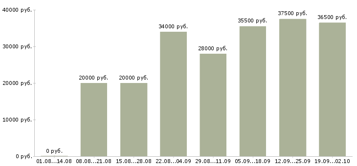 Вакансии оператор вакансия в Хабаровске - Медиана зарплат оператор вакансия в Хабаровске за 2 месяца