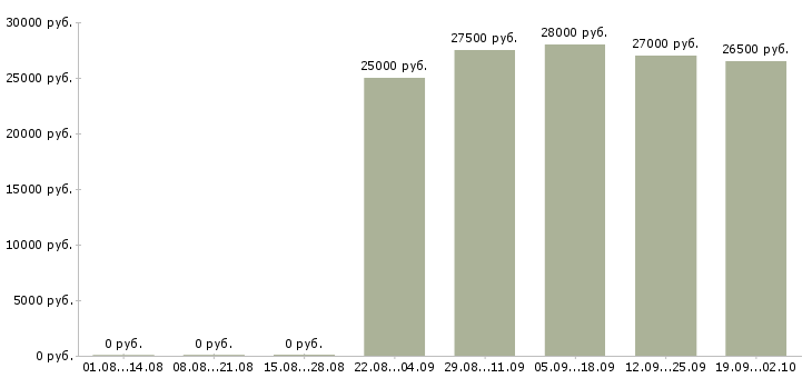 Вакансии оператор отдела продаж в Калининграде - Медиана зарплат оператор отдела продаж в Калининграде за 2 месяца