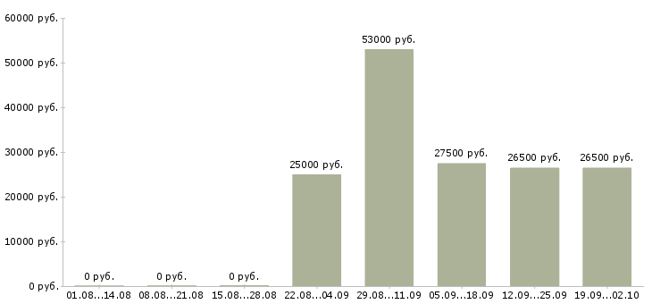 Вакансии оператор отдела продаж в Чебоксарах - Медиана зарплат оператор отдела продаж в Чебоксарах за 2 месяца