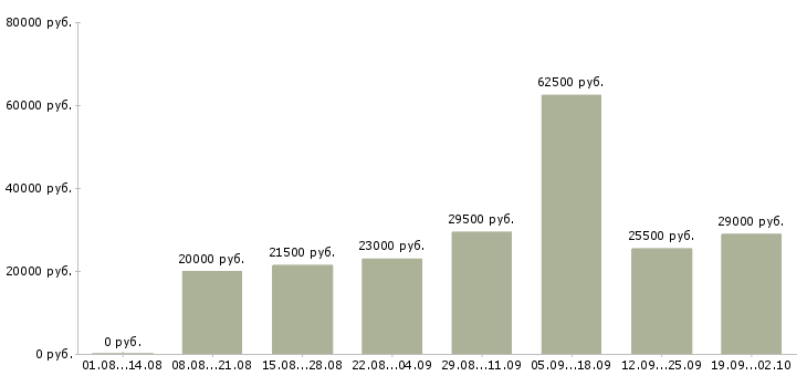 Вакансии оператор пк график в Иркутске - Медиана зарплат оператор пк график в Иркутске за 2 месяца