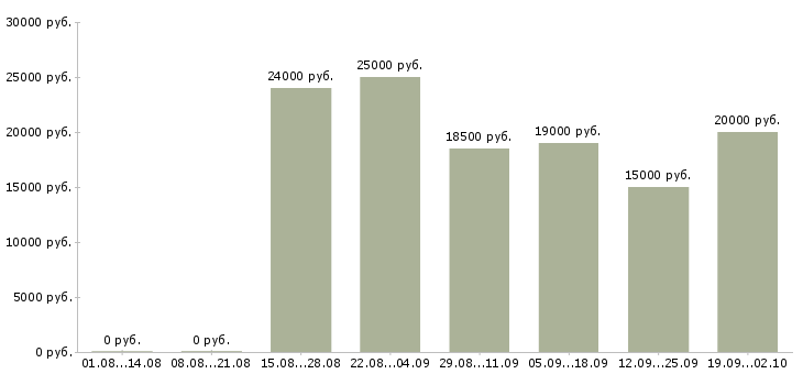 Вакансии оператор по работе с клиентами в Воронеже - Медиана зарплат оператор по работе с клиентами в Воронеже за 2 месяца