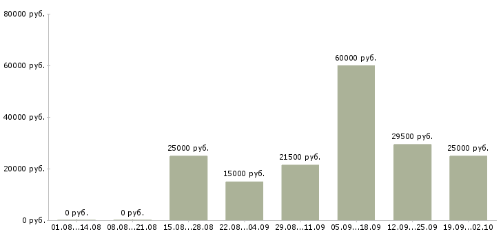 Вакансии оператор по работе с клиентами в Екатеринбурге - Медиана зарплат оператор по работе с клиентами в Екатеринбурге за 2 месяца