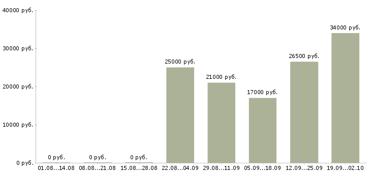 Вакансии офис менеджер в Оренбурге - Медиана зарплат офис менеджер в Оренбурге за 2 месяца