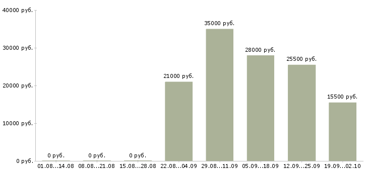 Вакансии охранник в офис компании в Екатеринбурге - Медиана зарплат охранник в офис компании в Екатеринбурге за 2 месяца