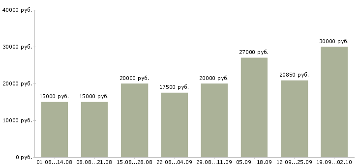 Вакансии по работе на дому в Чебоксарах - Медиана зарплат по работе на дому в Чебоксарах за 2 месяца