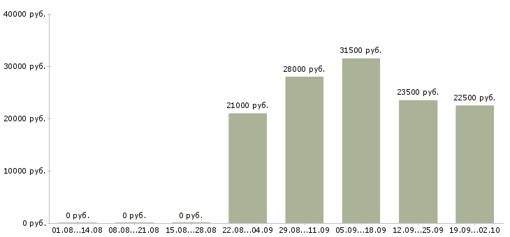 Вакансии помощник директора в Новосибирске - Медиана зарплат помощник директора в Новосибирске за 2 месяца