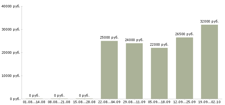 Вакансии помощник директора по продажам в Иркутске - Медиана зарплат помощник директора по продажам в Иркутске за 2 месяца