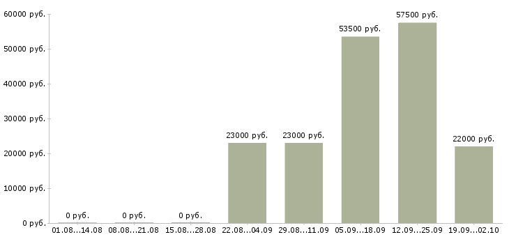 Вакансии помощник менеджера компании в Туле - Медиана зарплат помощник менеджера компании в Туле за 2 месяца