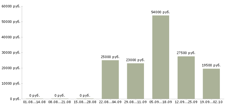 Вакансии помощник менеджера компании в Чебоксарах - Медиана зарплат помощник менеджера компании в Чебоксарах за 2 месяца