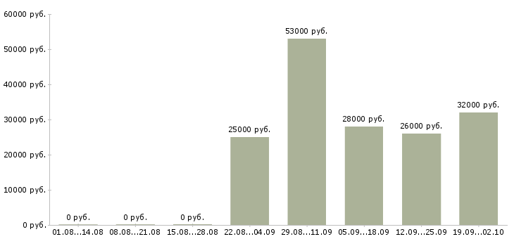 Вакансии помощник менеджера консультанта по продажам в Екатеринбурге - Медиана зарплат помощник менеджера консультанта по продажам в Екатеринбурге за 2 месяца