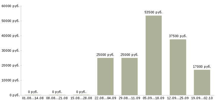 Вакансии помощник менеджера по продажам в Хабаровске - Медиана зарплат помощник менеджера по продажам в Хабаровске за 2 месяца