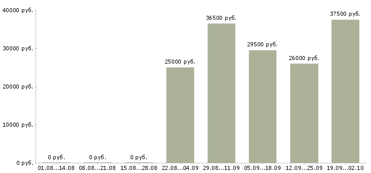 Вакансии помощник отдела продаж в Перми - Медиана зарплат помощник отдела продаж в Перми за 2 месяца