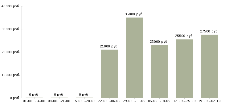 Вакансии помощник руководителя в компанию в Туле - Медиана зарплат помощник руководителя в компанию в Туле за 2 месяца