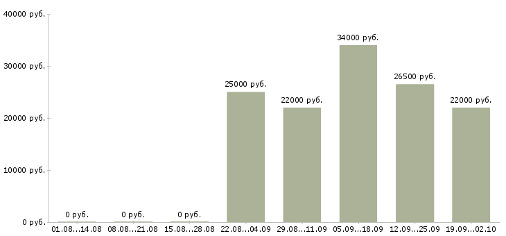 Вакансии помощник специалиста по продажам в Саратове - Медиана зарплат помощник специалиста по продажам в Саратове за 2 месяца