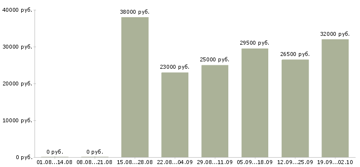 Вакансии помощник специалиста по продажам в Тюмени - Медиана зарплат помощник специалиста по продажам в Тюмени за 2 месяца