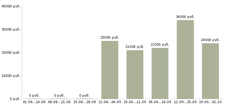 Вакансии продавец в отдел в Самаре - Медиана зарплат продавец в отдел в Самаре за 2 месяца
