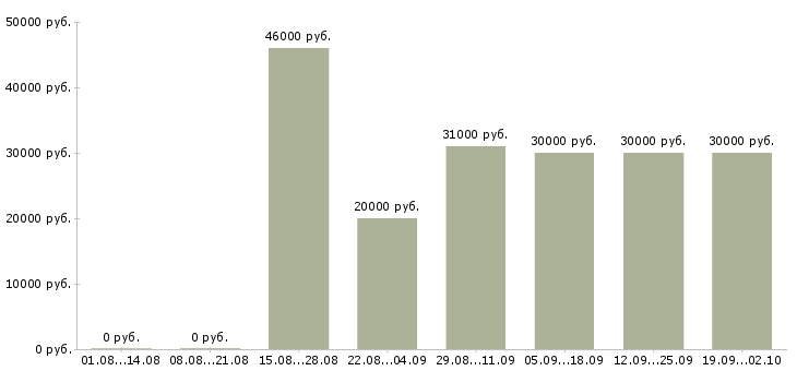 Вакансии рабочий склада одежды Санкт-петербург - Медиана зарплат рабочий склада одежды Санкт-петербург за 2 месяца