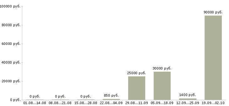Вакансии разработчик в Воронеже - Медиана зарплат разработчик в Воронеже за 2 месяца