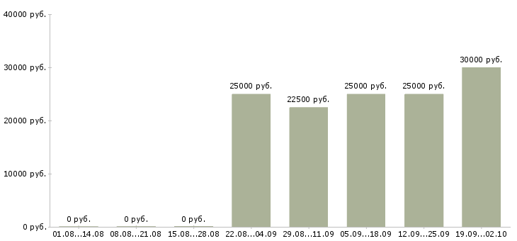 Вакансии регистрация звонков Санкт-петербург - Медиана зарплат регистрация звонков Санкт-петербург за 2 месяца