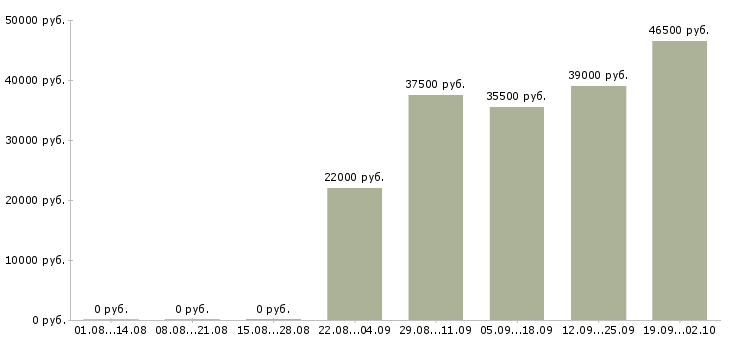 Вакансии руководитель отдела в Саранске - Медиана зарплат руководитель отдела в Саранске за 2 месяца