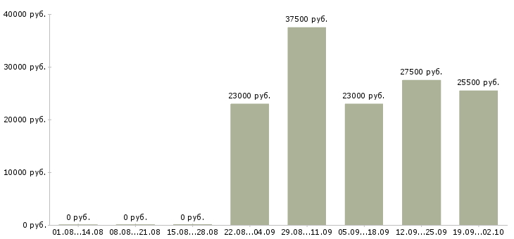 Вакансии руководитель отдела по продажам в Перми - Медиана зарплат руководитель отдела по продажам в Перми за 2 месяца